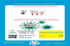 Ngày 18-8, Thanh Hoá ghi nhận 117 bệnh nhân mắc COVID-19