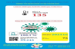 Ngày 27-8, Thanh Hoá ghi nhận 135 bệnh nhân mắc COVID-19