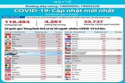 Cập nhật Covid-19: 118.493 người nhiễm, 4.261 ca tử vong trên toàn cầu