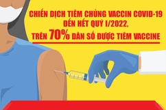 [Infographic] - Đến hết quý I/2022: Trên 70% dân số được tiêm vaccine phòng COVID-19
