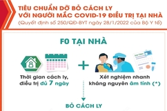 Tiêu chuẩn dỡ bỏ cách ly với người mắc COVID-19 điều trị tại nhà