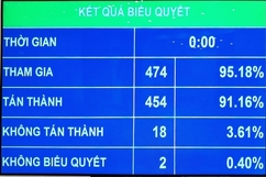 Quốc hội chính thức thông qua Luật Cảnh sát cơ động