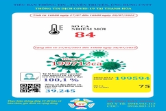 Ngày 28-7, Thanh Hoá ghi nhận 84 bệnh nhân mắc COVID-19