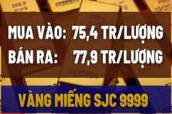 Bản tin tài chính sáng 1/2/2024: Giá vàng tăng, dầu và USD giảm