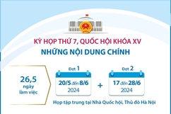 Những nội dung chính của Kỳ họp thứ 7, Quốc hội khóa XV