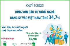 Tổng vốn đầu tư nước ngoài đăng ký vào Việt Nam tăng gần 35% trong quý 1