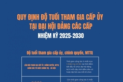 Quy định độ tuổi tham gia cấp ủy tại Đại hội đảng các cấp nhiệm kỳ 2025-2030