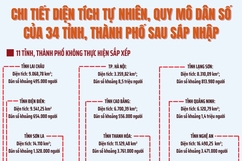 Dự kiến diện tích, quy mô dân số của 34 tỉnh, thành phố sau sáp nhập
