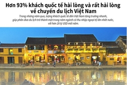 93% khách quốc tế hài lòng và rất hài lòng về chuyến du lịch Việt Nam