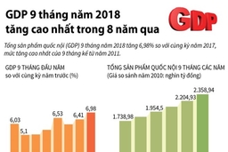 GDP 9 tháng năm 2018 tăng cao nhất trong 8 năm