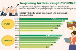 [Infographics] Tăng lương tối thiểu vùng từ 1/1/2020