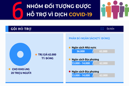 [Infographic] - 6 nhóm đối tượng được hỗ trợ do đại dịch COVID-19