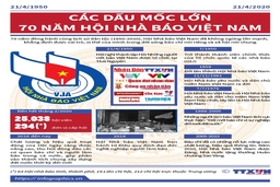 [Infographics] Các dấu mốc lớn 70 năm Hội Nhà báo Việt Nam