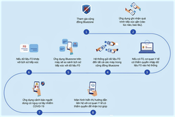 Hướng dẫn cài đặt ứng dụng Bluezone và Smart Thanh Hóa nhằm tăng cường kiểm soát dịch COVID-19