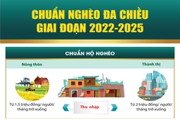 [Infographic] - Chuẩn nghèo đa chiều giai đoạn 2022-2025