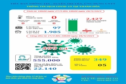 Ngày 28-9, Thanh Hoá không có ca mắc COVID-19 mới
