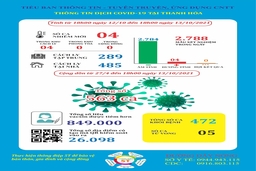 Ngày 13-10, Thanh Hóa ghi nhận 4 ca mắc COVID-19, là công dân trở về từ các tỉnh, thành phố phía Nam