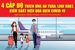 [Infographic] - 4 cấp độ thích ứng an toàn, linh hoạt, kiểm soát hiệu quả dịch COVID-19