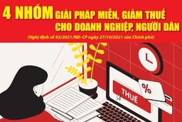 [Infographics] - 4 nhóm giải pháp miễn, giảm thuế cho doanh nghiệp, người dân