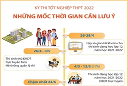 [Infographics] Kỳ thi tốt nghiệp THPT: Những mốc thời gian cần lưu ý