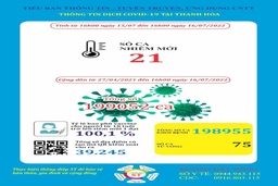 Ngày 16-7, Thanh Hoá ghi nhận 21 bệnh nhân mắc COVID-19