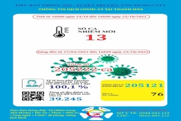 Ngày 25-10, Thanh Hoá ghi nhận 13 bệnh nhân mắc COVID-19