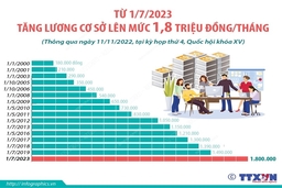 Từ 1/7/2023: Tăng lương cơ sở lên mức 1,8 triệu đồng/tháng