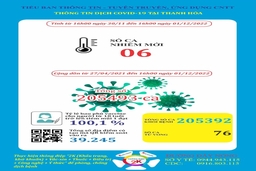 Ngày 1-12, Thanh Hóa ghi nhận 6 bệnh nhân mắc COVID-19