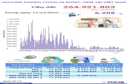 Hơn 264,921 triệu liều vaccine COVID-19 đã được tiêm tại Việt Nam
