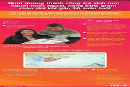 Nuôi dưỡng thành công trẻ sinh non nặng 500gram người nước ngoài