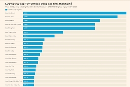 Báo Thanh Hóa điện tử lọt Top 10 báo Đảng địa phương có lượng truy cập cao nhất