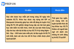 Tổng hợp 5 trang web tự học IELTS miễn phí và trả phí