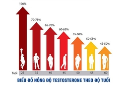 Giải pháp từ thiên nhiên cho nam giới suy giảm Testosterone