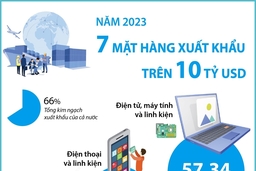 7 mặt hàng xuất khẩu có kim ngạch trên 10 tỷ USD trong năm 2023