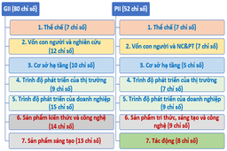 Lần đầu tiên áp dụng công cụ đo lường, đánh giá về đổi mới sáng tạo từng địa phương