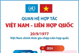 Dấu mốc chính trong quan hệ hợp tác Việt Nam-Liên hợp quốc