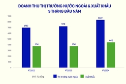 9 tháng, thị trường nước ngoài tăng 15,7%, đóng góp gần 8.350 tỷ đồng cho Vinamilk