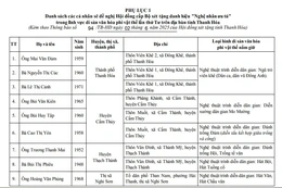Thanh Hóa: Trình Hội đồng chuyên ngành cấp Bộ xét tặng danh hiệu “Nghệ nhân ưu tú” cho 27 cá nhân