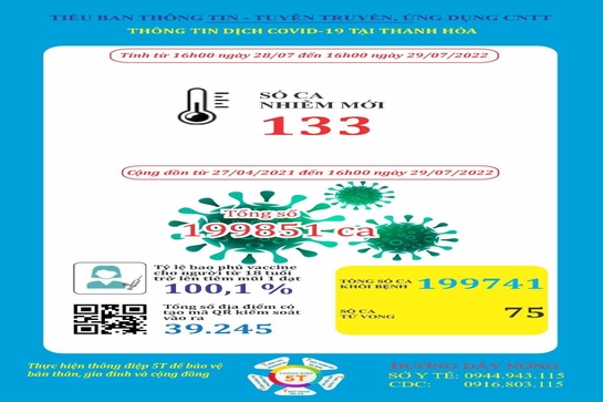 Ngày 29-7, Thanh Hoá ghi nhận 133 bệnh nhân mắc COVID-19