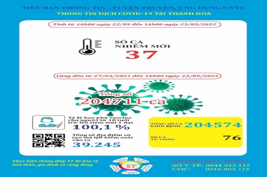 Ngày 23-9, Thanh Hóa ghi nhận 37 bệnh nhân mắc COVID-19