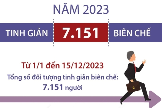 Bộ Nội vụ công bố số người bị tinh giản biên chế trong năm 2023