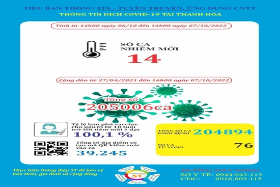 Ngày 7-10, Thanh Hóa ghi nhận 14 bệnh nhân mắc COVID-19