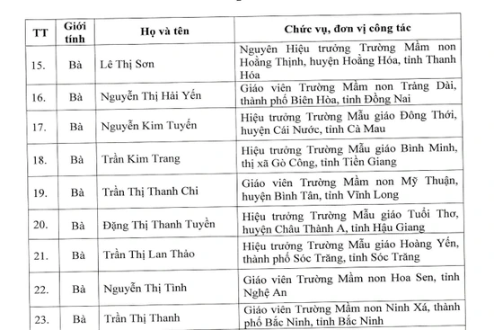 Thanh Hóa có 6 nhà giáo được Bộ GD&ĐT tặng Bằng khen