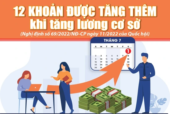 [Infographics] -  12 khoản được tăng thêm khi tăng lương cơ sở