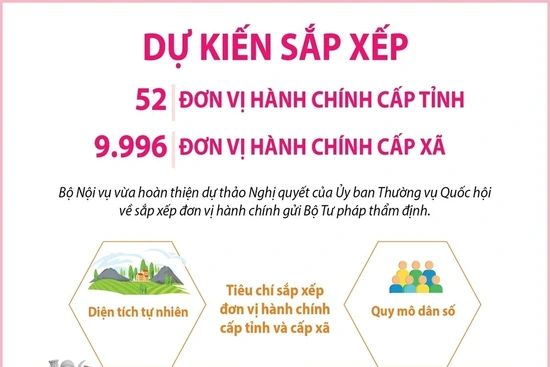 Dự kiến sắp xếp 52 đơn vị hành chính cấp tỉnh, 9.996 đơn vị hành chính cấp xã