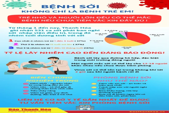 Trẻ nhỏ và người lớn đều có thể mắc bệnh sởi nếu chưa tiêm vắc xin đầy đủ