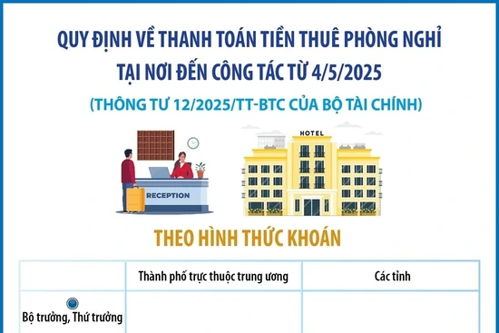 Quy định về thanh toán tiền thuê phòng nghỉ tại nơi đến công tác từ 4/5/2025