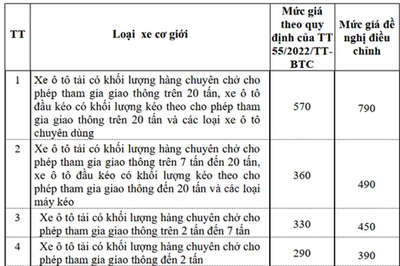 Đề xuất giá dịch vụ kiểm định tăng tới 220.000 đồng